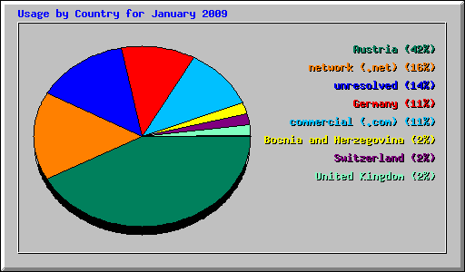 Usage by Country for January 2009