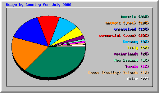 Usage by Country for July 2009
