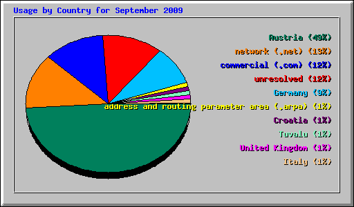 Usage by Country for September 2009
