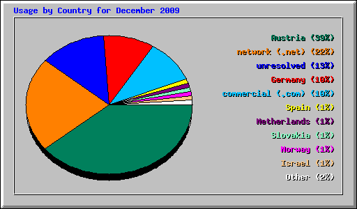 Usage by Country for December 2009