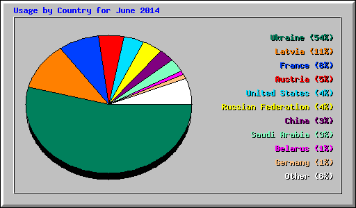 Usage by Country for June 2014