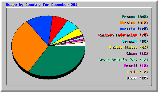 Usage by Country for December 2014