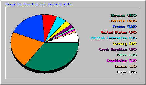 Usage by Country for January 2015
