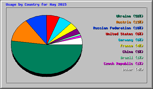 Usage by Country for May 2015