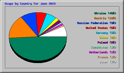 Usage by Country for June 2015