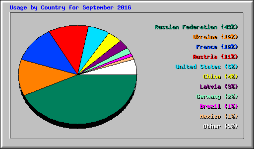 Usage by Country for September 2016