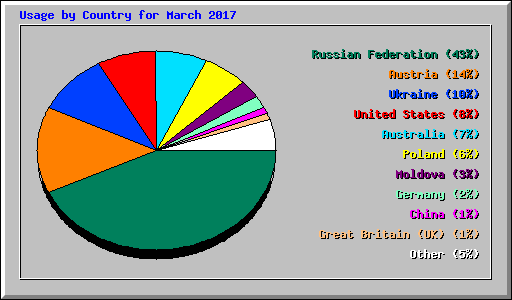 Usage by Country for March 2017