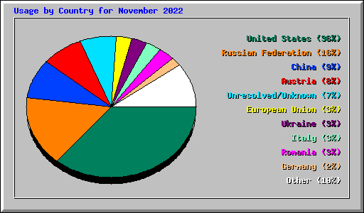 Usage by Country for November 2022