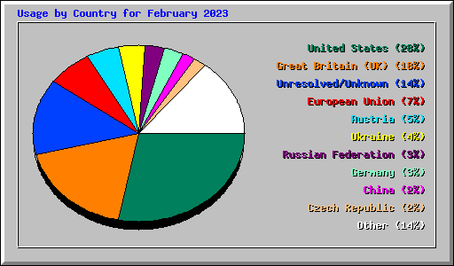 Usage by Country for February 2023