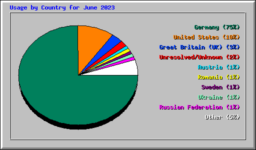 Usage by Country for June 2023