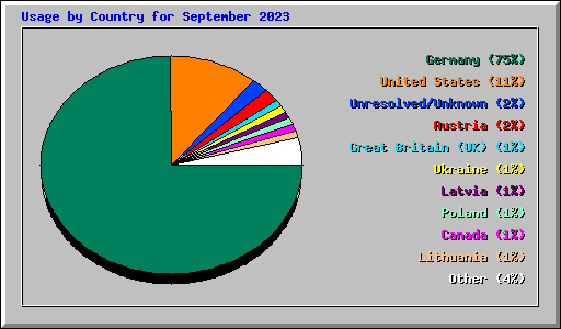 Usage by Country for September 2023