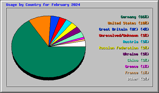 Usage by Country for February 2024