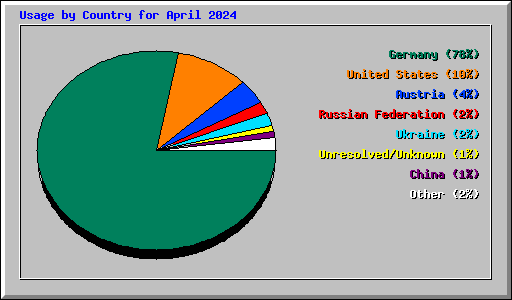 Usage by Country for April 2024