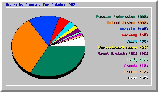 Usage by Country for October 2024