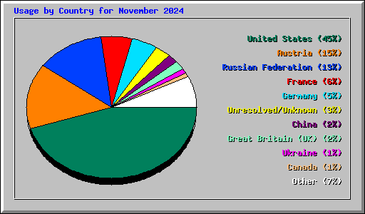 Usage by Country for November 2024