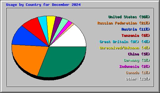 Usage by Country for December 2024