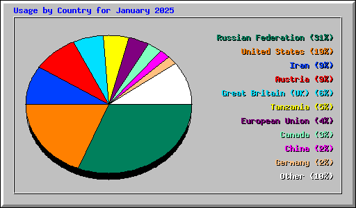 Usage by Country for January 2025