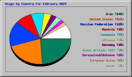 Usage by Country for February 2025