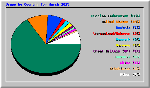 Usage by Country for March 2025