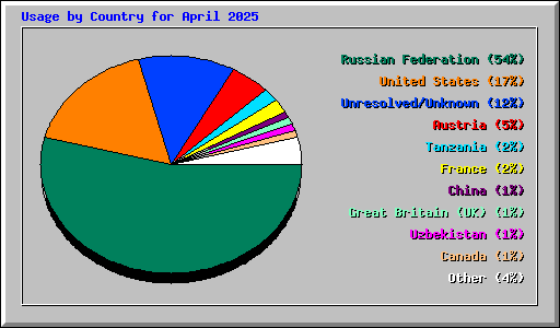 Usage by Country for April 2025