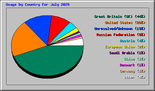 Usage by Country for July 2025