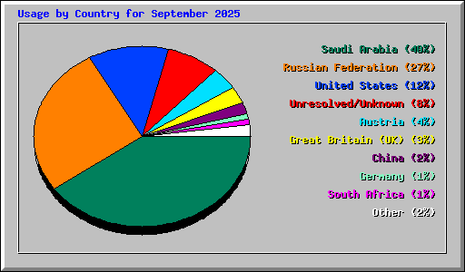 Usage by Country for September 2025