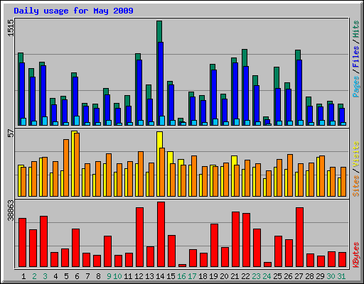 Daily usage for May 2009