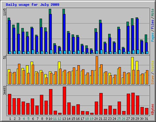 Daily usage for July 2009