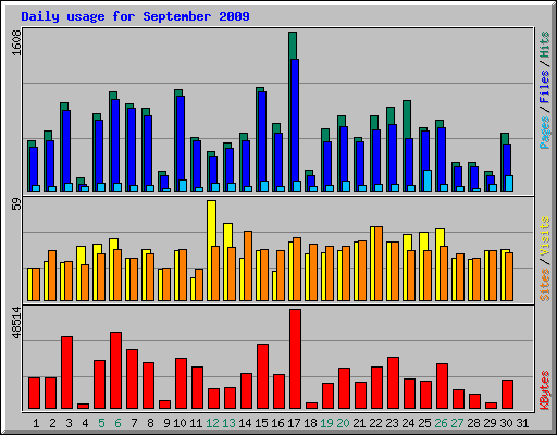 Daily usage for September 2009