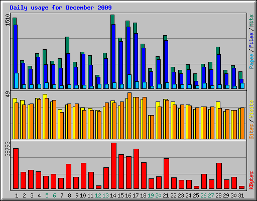 Daily usage for December 2009