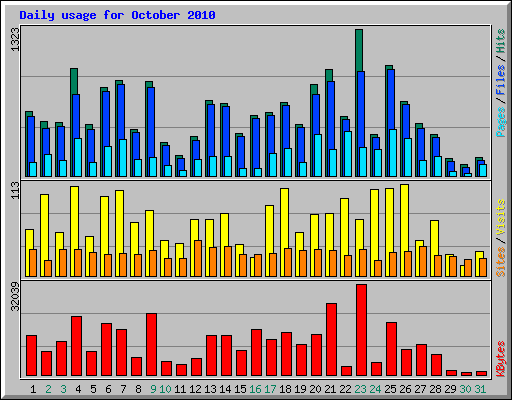 Daily usage for October 2010