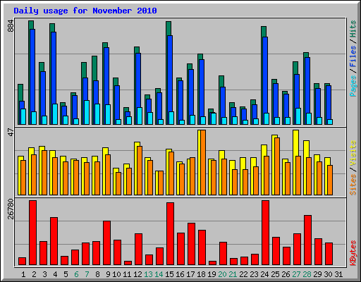 Daily usage for November 2010