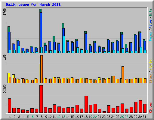 Daily usage for March 2011