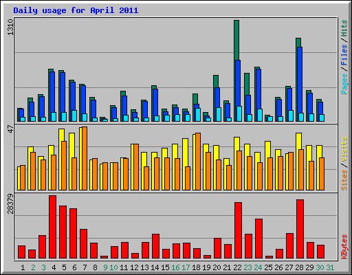 Daily usage for April 2011