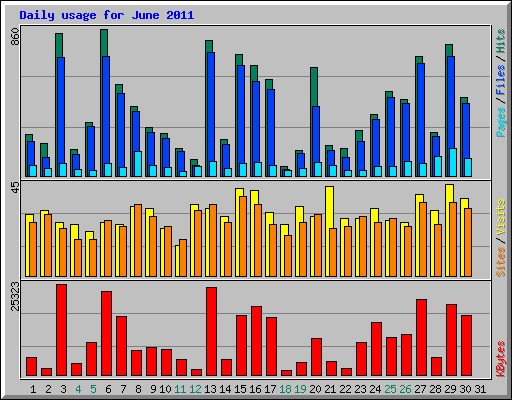 Daily usage for June 2011