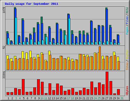 Daily usage for September 2011