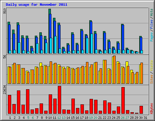 Daily usage for November 2011