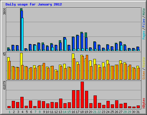 Daily usage for January 2012