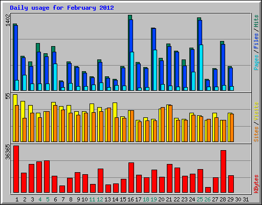 Daily usage for February 2012