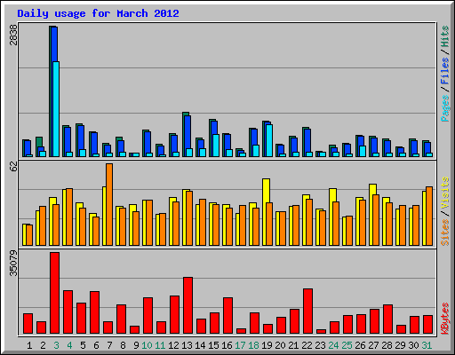 Daily usage for March 2012