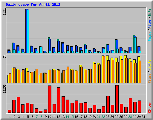 Daily usage for April 2012