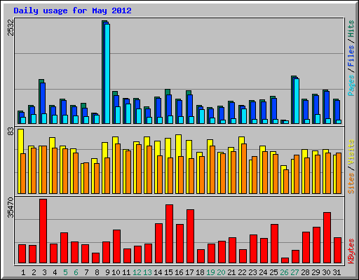 Daily usage for May 2012