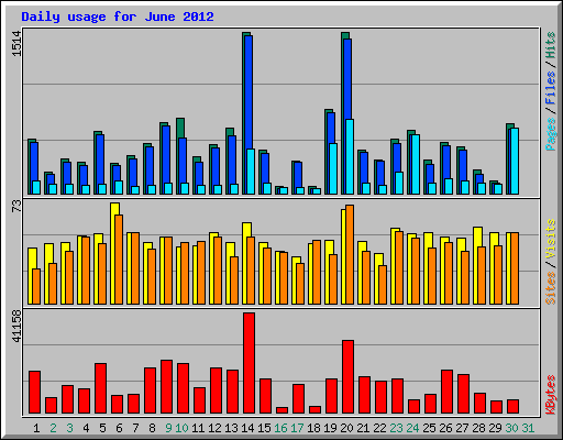 Daily usage for June 2012