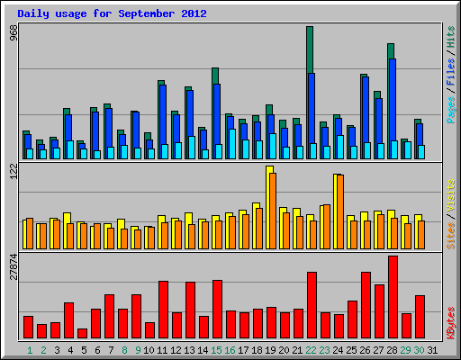 Daily usage for September 2012