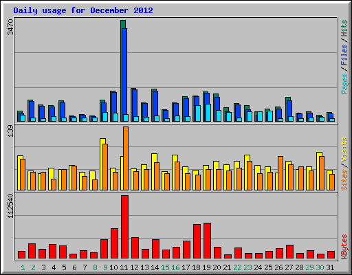 Daily usage for December 2012