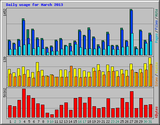 Daily usage for March 2013