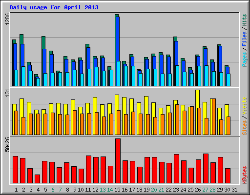 Daily usage for April 2013