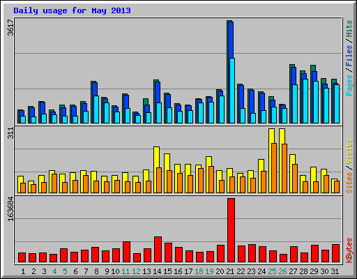 Daily usage for May 2013