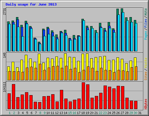 Daily usage for June 2013