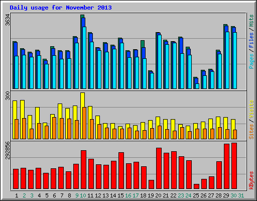 Daily usage for November 2013